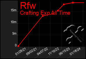 Total Graph of Rfw