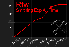 Total Graph of Rfw