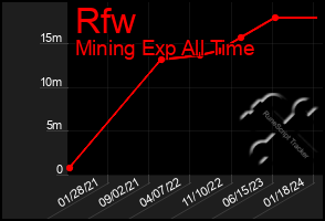 Total Graph of Rfw
