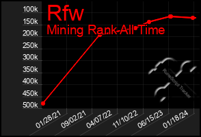 Total Graph of Rfw