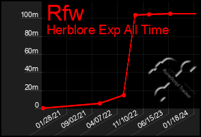 Total Graph of Rfw