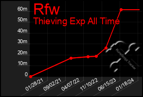 Total Graph of Rfw