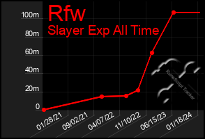Total Graph of Rfw