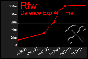 Total Graph of Rfw