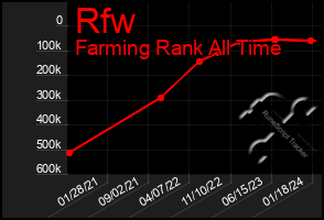 Total Graph of Rfw