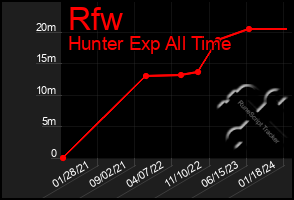 Total Graph of Rfw