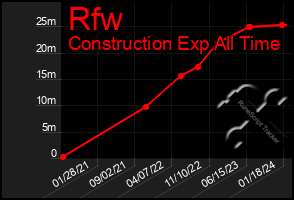 Total Graph of Rfw