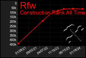 Total Graph of Rfw