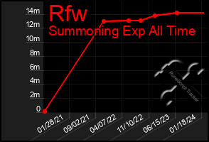 Total Graph of Rfw