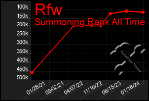 Total Graph of Rfw