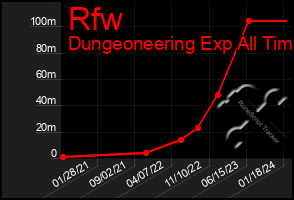 Total Graph of Rfw