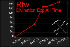 Total Graph of Rfw