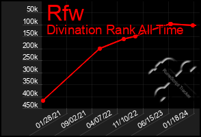 Total Graph of Rfw