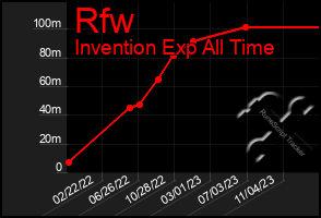 Total Graph of Rfw