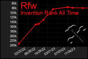 Total Graph of Rfw