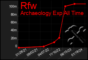 Total Graph of Rfw