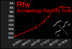 Total Graph of Rfw