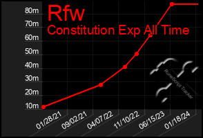 Total Graph of Rfw