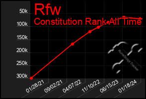 Total Graph of Rfw