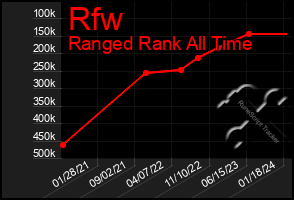 Total Graph of Rfw