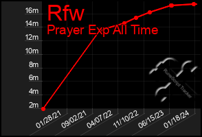Total Graph of Rfw