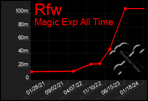 Total Graph of Rfw