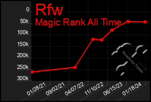 Total Graph of Rfw
