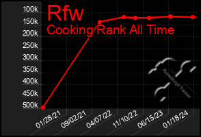 Total Graph of Rfw