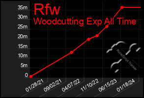 Total Graph of Rfw