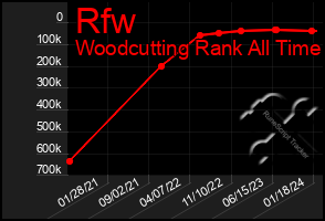 Total Graph of Rfw