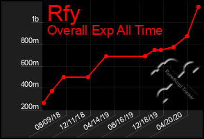 Total Graph of Rfy