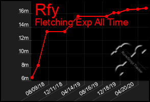 Total Graph of Rfy