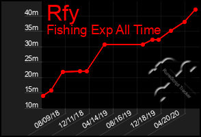 Total Graph of Rfy