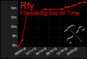 Total Graph of Rfy