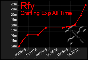 Total Graph of Rfy