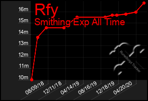 Total Graph of Rfy