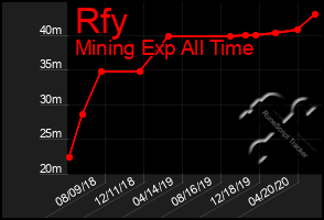 Total Graph of Rfy