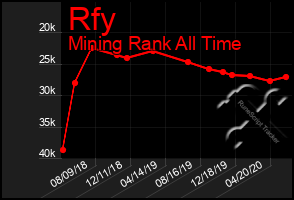 Total Graph of Rfy