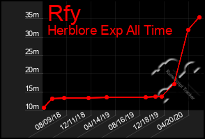 Total Graph of Rfy