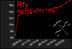 Total Graph of Rfy