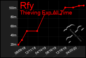 Total Graph of Rfy