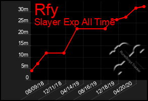 Total Graph of Rfy