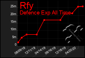 Total Graph of Rfy