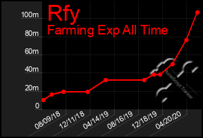 Total Graph of Rfy