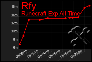 Total Graph of Rfy