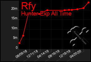 Total Graph of Rfy