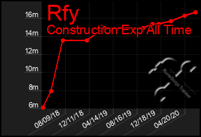 Total Graph of Rfy