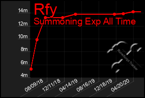 Total Graph of Rfy