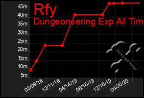 Total Graph of Rfy