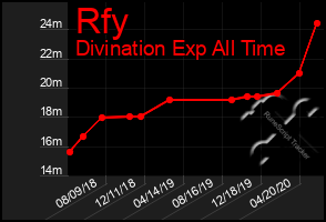 Total Graph of Rfy